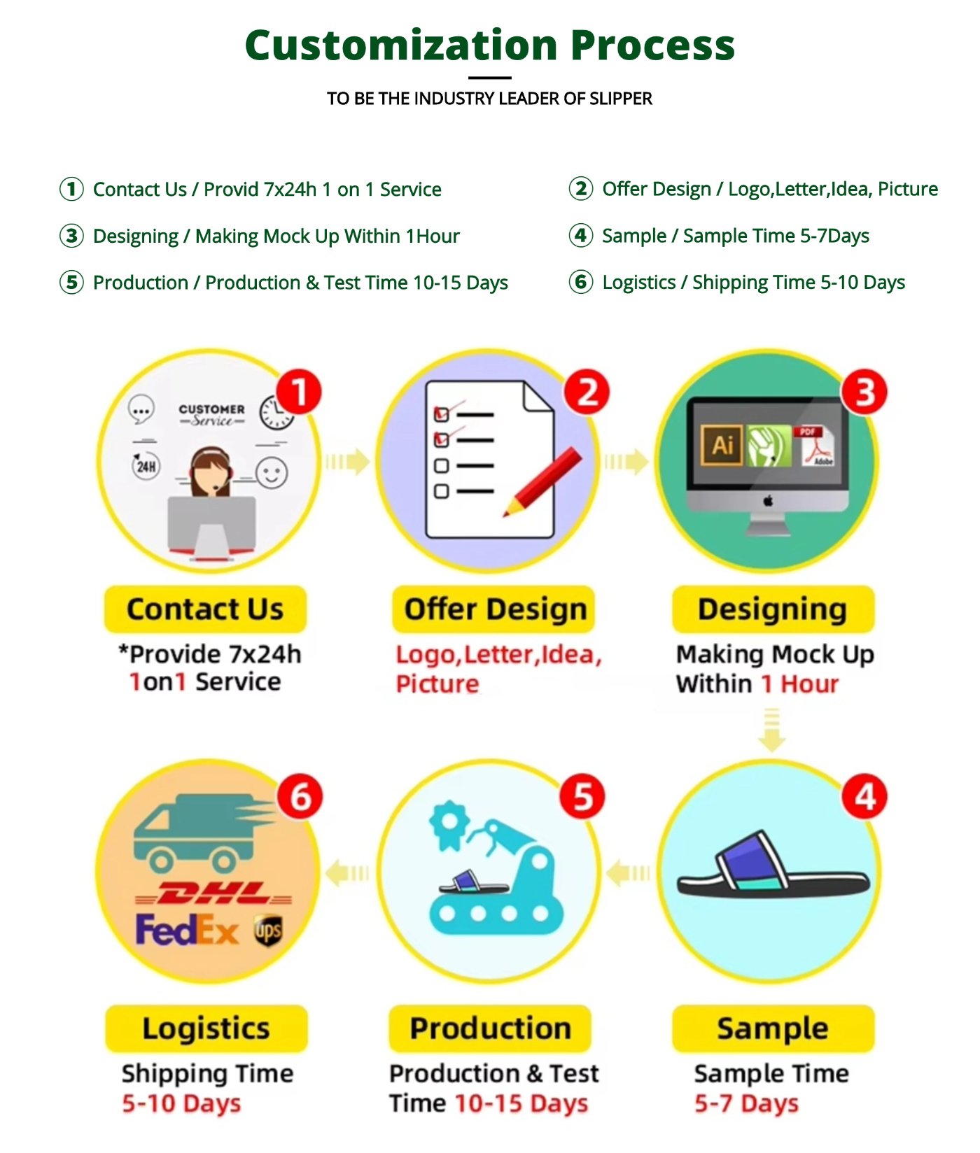 Customized Process