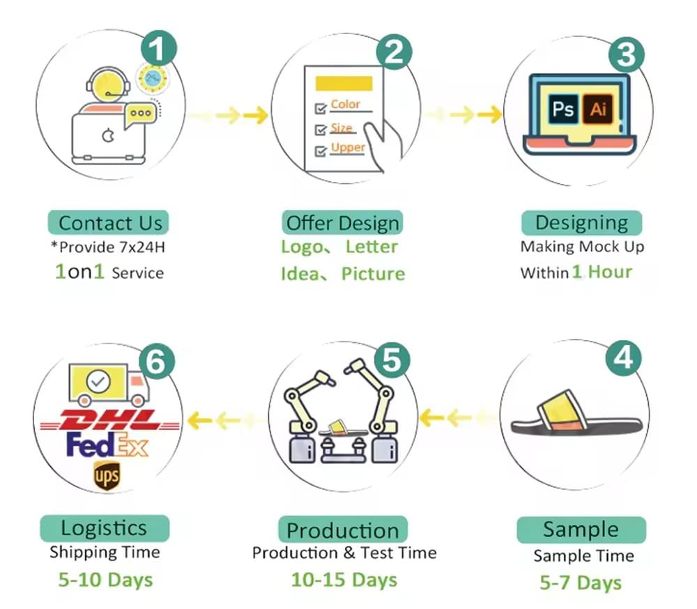 Customization process
