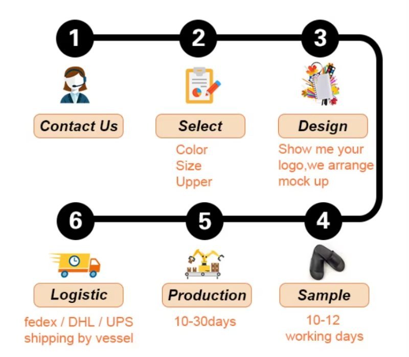 Customization process