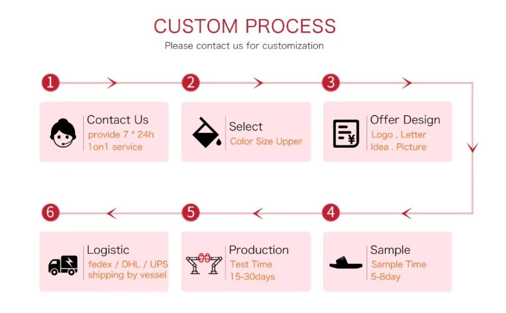 Customization process