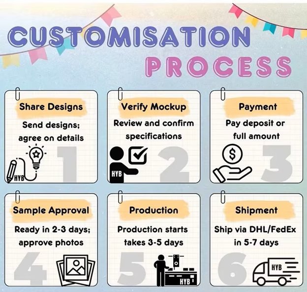 Customization process