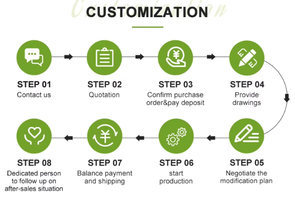 Customization Process Explained
